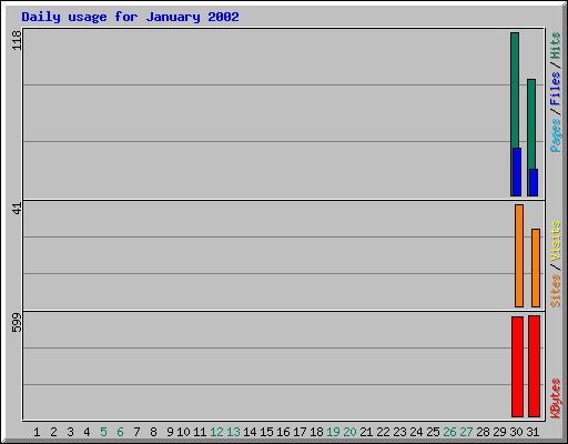 Daily usage for January 2002