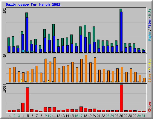Daily usage for March 2002