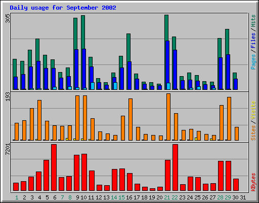 Daily usage for September 2002