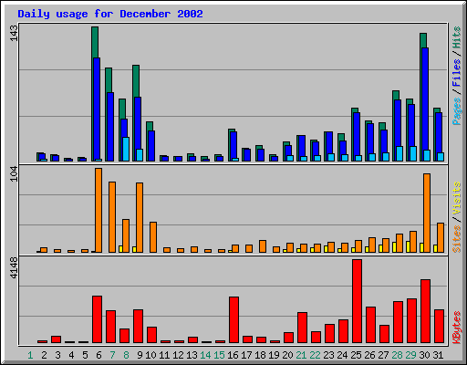 Daily usage for December 2002