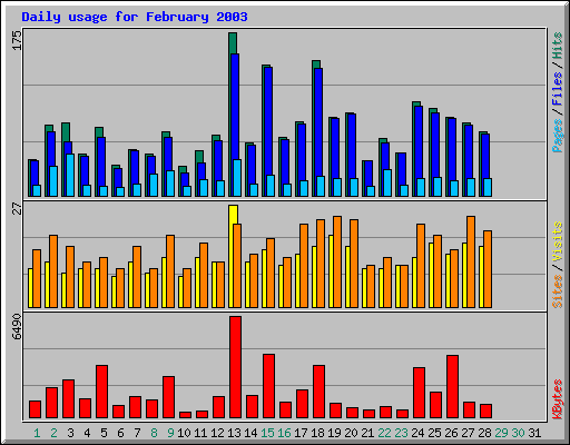 Daily usage for February 2003