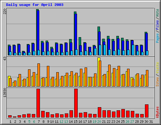 Daily usage for April 2003