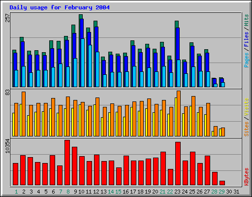 Daily usage for February 2004