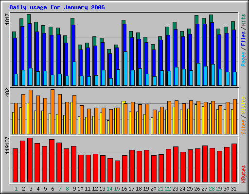 Daily usage for January 2006
