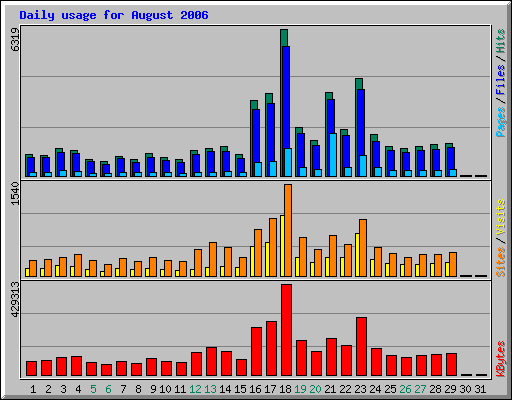 Daily usage for August 2006