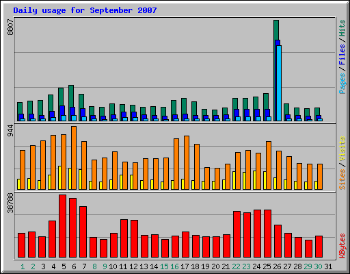 Daily usage for September 2007