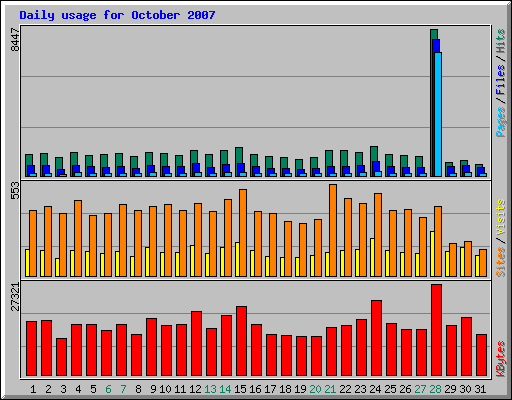 Daily usage for October 2007