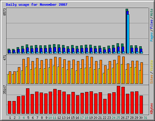 Daily usage for November 2007