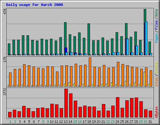 Daily usage for March 2008