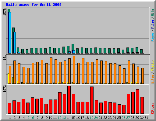 Daily usage for April 2008