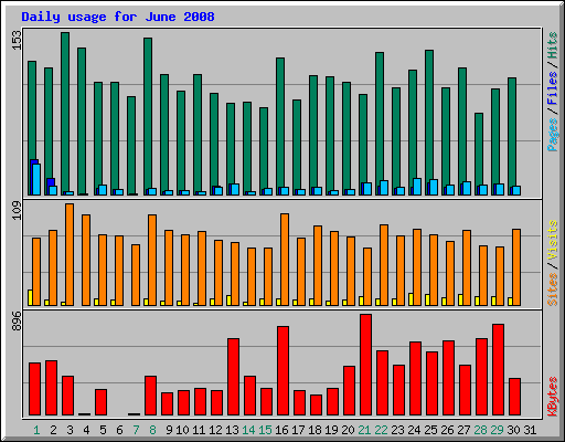 Daily usage for June 2008