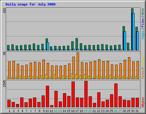 Daily usage for July 2008