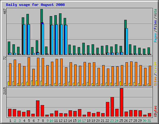 Daily usage for August 2008