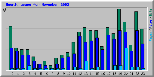 Hourly usage for November 2002