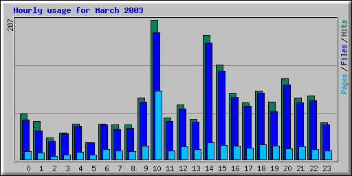 Hourly usage for March 2003