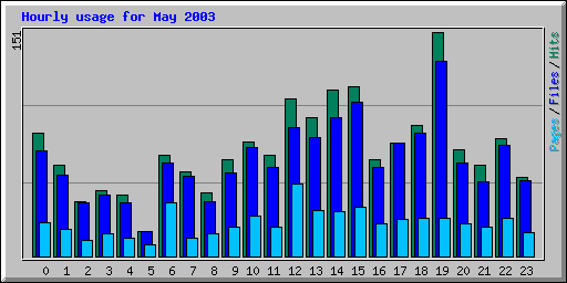 Hourly usage for May 2003