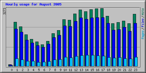Hourly usage for August 2005