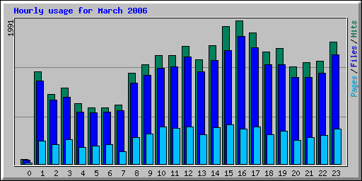 Hourly usage for March 2006