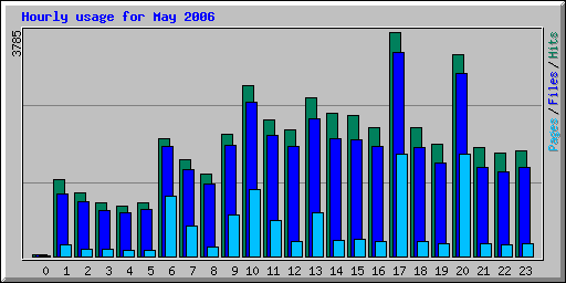 Hourly usage for May 2006