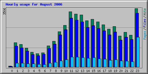 Hourly usage for August 2006