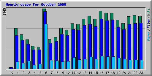 Hourly usage for October 2006
