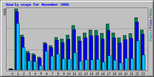 Hourly usage for November 2006