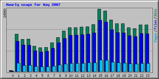 Hourly usage for May 2007