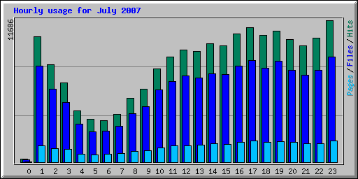 Hourly usage for July 2007