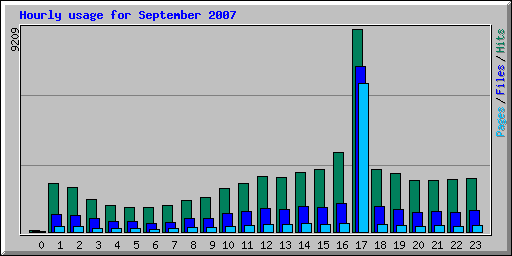 Hourly usage for September 2007