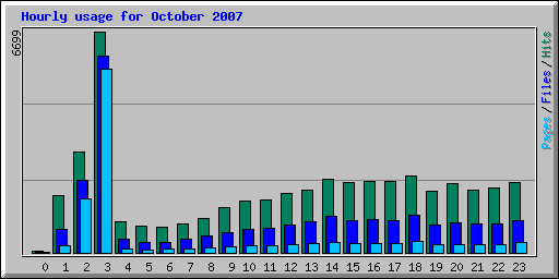 Hourly usage for October 2007