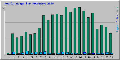 Hourly usage for February 2008