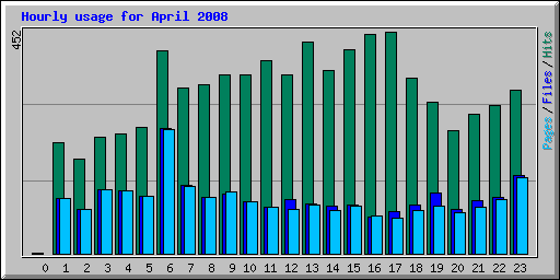 Hourly usage for April 2008