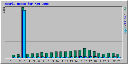 Hourly usage for May 2008