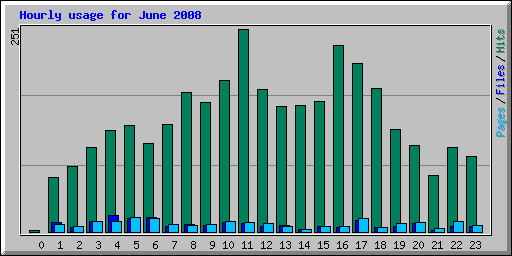 Hourly usage for June 2008