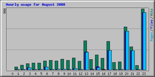 Hourly usage for August 2008